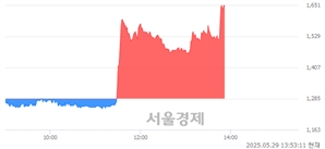 <코>일신바이오, 상한가 진입.. +29.96% ↑