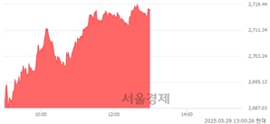 오후 1:00 현재 코스피는 50:50으로 보합세, 매도강세 업종은 보험업(3.01%↑)
