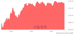 오후 3:20 현재 코스피는 53:47으로 매도우위, 매도강세 업종은 금융업(4.14%↑)