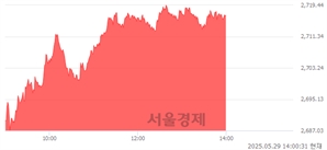 오후 2:00 현재 코스피는 52:48으로 매도우위, 매도강세 업종은 증권업(9.67%↑)