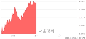 [정오 시황] 코스피 2716.20, 상승세(▲46.05, +1.72%) 지속