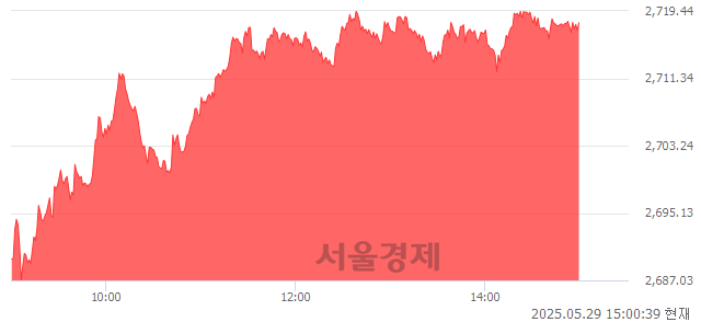 오후 3:00 현재 코스피는 54:46으로 매도우위, 매도강세 업종은 보험업(2.99%↑)