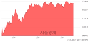 오후 3:00 현재 코스피는 54:46으로 매도우위, 매도강세 업종은 보험업(2.99%↑)