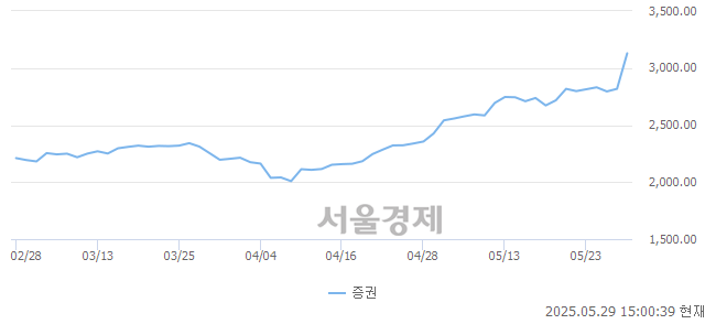 오후 3:00 현재 코스피는 54:46으로 매도우위, 매도강세 업종은 보험업(2.99%↑)