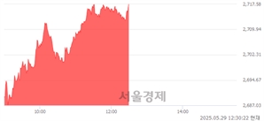오후 12:30 현재 코스피는 50:50으로 보합세, 매도강세 업종은 금융업(3.75%↑)