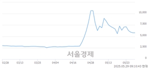 <코>삼륭물산, 상한가 진입.. +29.95% ↑