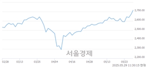 오전 11:30 현재 코스피는 53:47으로 매도우위, 매도강세 업종은 증권업(10.86%↑)