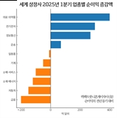 세계 상장사 순익 5% 증가…'AI 부스터'로 달렸지만