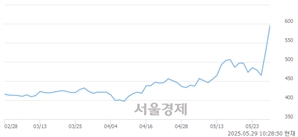 <유>상상인증권, 상한가 진입.. +29.98% ↑