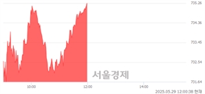 [정오 시황] 코스닥 735.21, 상승세(▲6.42, +0.88%) 지속