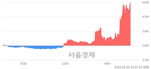 <코>국전약품, 상한가 진입.. +29.97% ↑