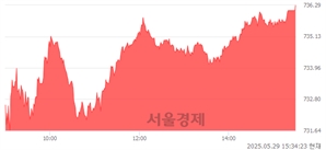 [마감 시황]  기관 매수 우위.. 코스닥 736.29(▲7.50, +1.03%) 상승 마감