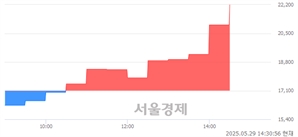 <유>신풍제약우, 상한가 진입.. +29.82% ↑