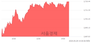 오후 2:30 현재 코스피는 53:47으로 매도우위, 매도강세 업종은 증권업(10.57%↑)