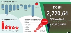 겹호재 만난 코스피 9개월 만에 2700 돌파