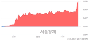 <유>대웅, 상한가 진입.. +29.99% ↑
