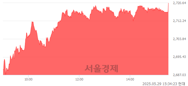 [마감 시황]  외국인과 기관의 동반 매수세.. 코스피 2720.64(▲50.49, +1.89%) 상승 마감