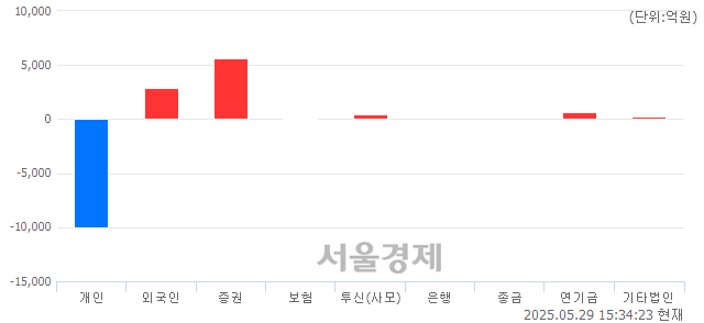 [마감 시황]  외국인과 기관의 동반 매수세.. 코스피 2720.64(▲50.49, +1.89%) 상승 마감