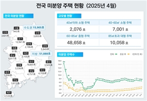 '악성 미분양 주택' 20개월 연속 증가…1~4월 인허가·준공·착공 다 줄었다