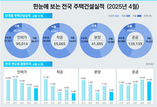 4월 인허가, 착공, 분양, 준공 실적. 사진 제공=국토교통부