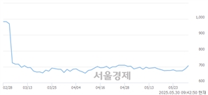 <코>DH오토웨어, 상한가 진입.. +29.94% ↑