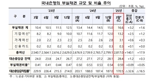 1분기 은행 부실채권 16조 6000억…5년 6개월 만에 최고