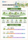 산림산업 매출액, 2023년 148조7000억 원