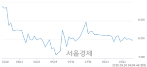 <코>SCL사이언스, 상한가 진입.. +29.91% ↑