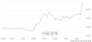 <코>나이벡, 상한가 진입.. +29.88% ↑