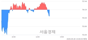 오후 1:00 현재 코스닥은 39:61으로 매수우위, 매수강세 업종은 통신업(0.25%↓)