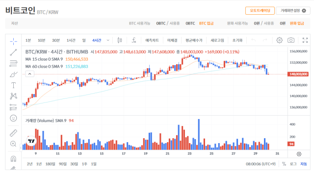 국내 거래소 빗썸에서 BTC는 전일 대비 1.26% 하락한 1억 4800만 4000원을 기록했다.