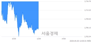 오후 12:00 현재 코스피는 43:57으로 매수우위, 매수강세 업종은 보험업(0.22%↓)