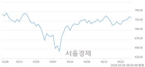 오전 9:30 현재 코스닥은 39:61으로 매수우위, 매수강세 업종은 통신업(0.15%↑)