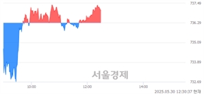 오후 12:30 현재 코스닥은 41:59으로 매수우위, 매도강세 업종은 섬유·의류업(0.82%↑)