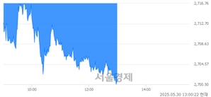 오후 1:00 현재 코스피는 40:60으로 매수우위, 매수강세 업종은 보험업(0.23%↓)
