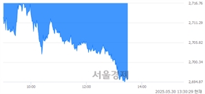 오후 1:30 현재 코스피는 40:60으로 매수우위, 매수강세 업종은 기계업(3.09%↓)