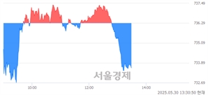 오후 1:30 현재 코스닥은 39:61으로 매수우위, 매수강세 업종은 통신업(0.43%↓)