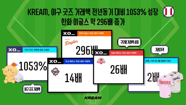 가을야구 기대감 덕분? '한화 이글스' 굿즈 거래액 296배 늘었다