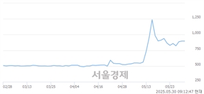<코>파루, 상한가 진입.. +29.96% ↑