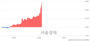<코>에이스테크, 상한가 진입.. +29.80% ↑