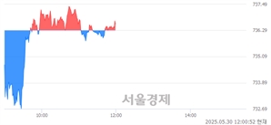 [정오 시황] 코스닥 736.63, 상승세(▲0.34, +0.05%) 반전