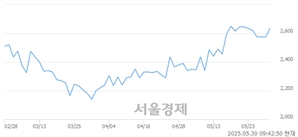 <코>DH오토리드, 상한가 진입.. +29.90% ↑