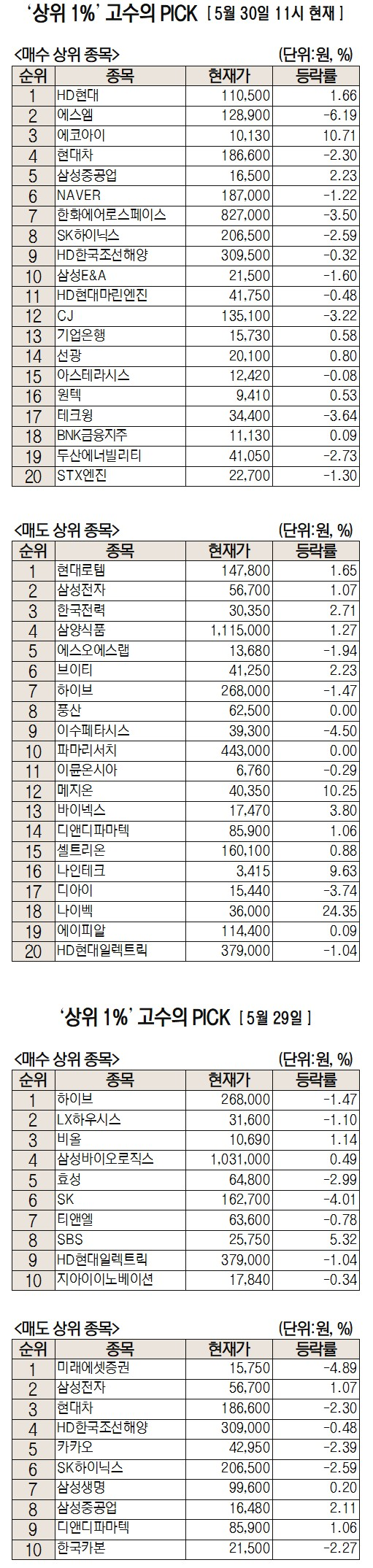 [주식 초고수는 지금]'100조 클럽' 현대HD 순매수 1위