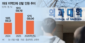 의대 정원 원점 됐지만…'지역인재전형' 2년전 대비 190명 늘어