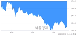 오후 3:20 현재 코스피는 41:59으로 매수우위, 매수강세 업종은 증권업(1.95%↓)