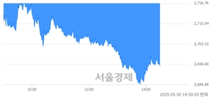 오후 2:30 현재 코스피는 44:56으로 매수우위, 매수강세 업종은 비금속광물업(0.72%↓)