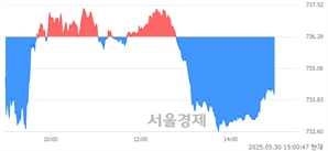 오후 3:00 현재 코스닥은 38:62으로 매수우위, 매수강세 업종은 출판·매체복제업(1.08%↓)