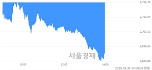 오후 2:00 현재 코스피는 41:59으로 매수우위, 매수강세 업종은 비금속광물업(0.64%↓)