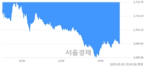 오후 3:00 현재 코스피는 44:56으로 매수우위, 매수강세 업종은 비금속광물업(0.63%↓)