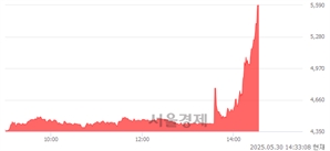 <코>한국비엔씨, 상한가 진입.. +30.00% ↑